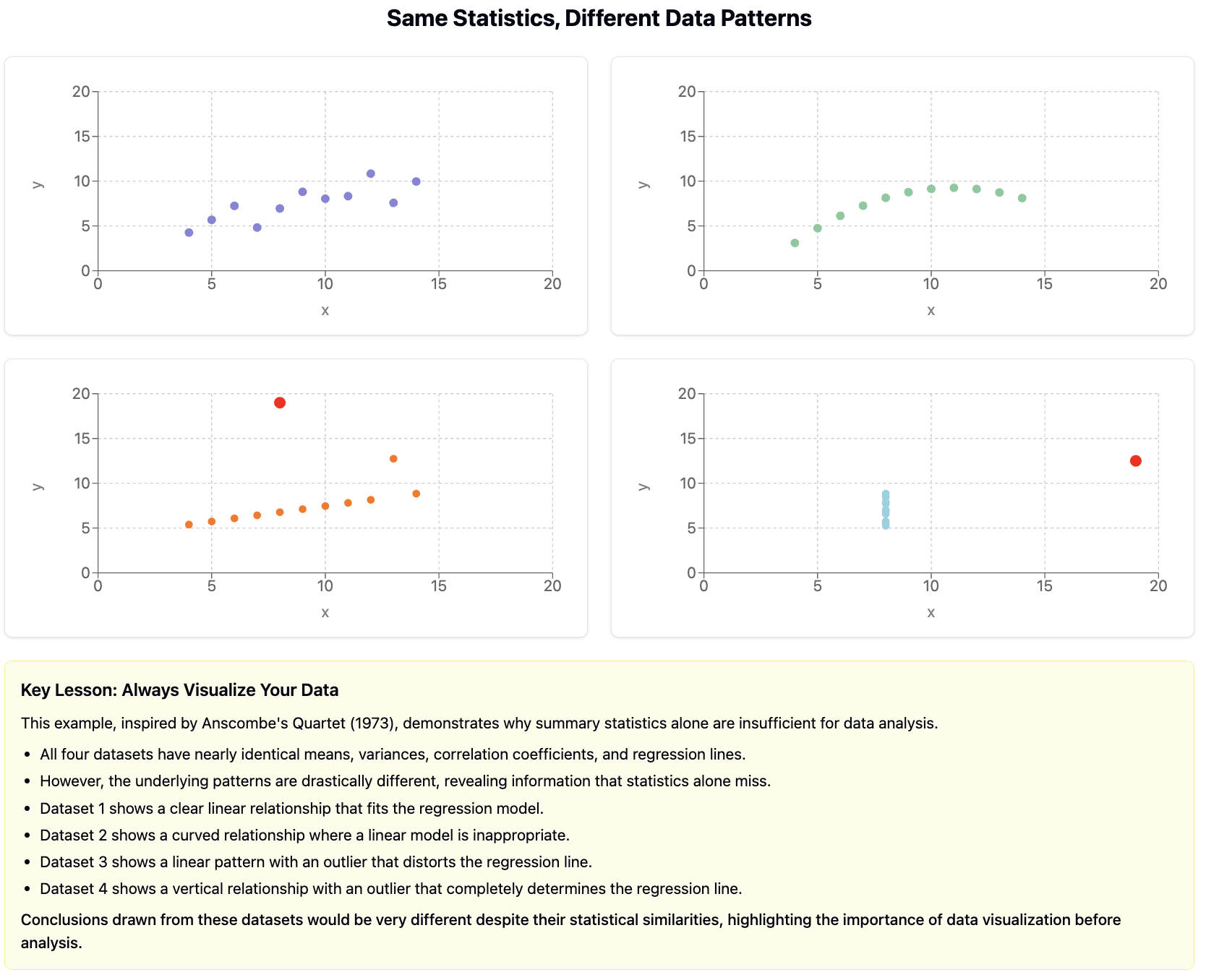 Four scatter plots showing datasets with identical summary statistics but very different patterns: a linear relationship, a curved relationship, a linear relationship with an outlier, and a vertical line with an outlier.