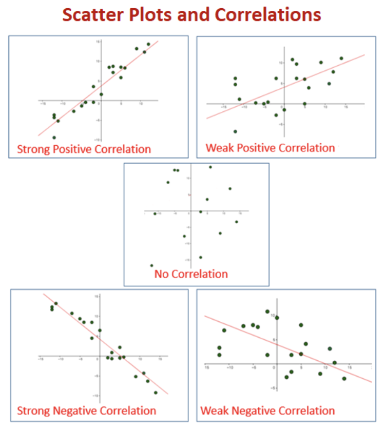 A grid of scatter plots showing different types of relationships: strong positive linear, weak positive linear, strong negative linear, no relationship, and various non-linear relationships.