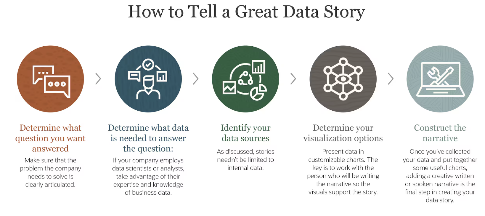 A diagram showing the flow of a data story from context/question through data presentation to insights and actions, with annotations for key elements at each stage.