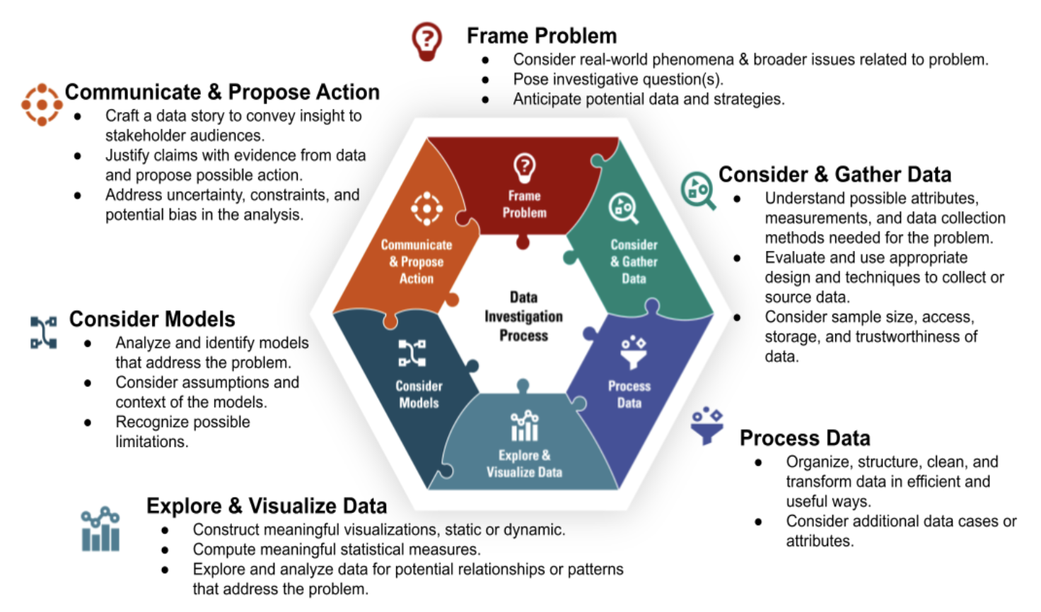 Team at NCSU’s graphic for the data investigation process framework.