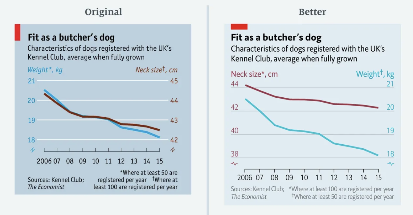 Two versions of the same chart: one with clear labeling, appropriate scale, and thoughtful design; the other with misleading scale, excessive decoration, and unclear labeling.