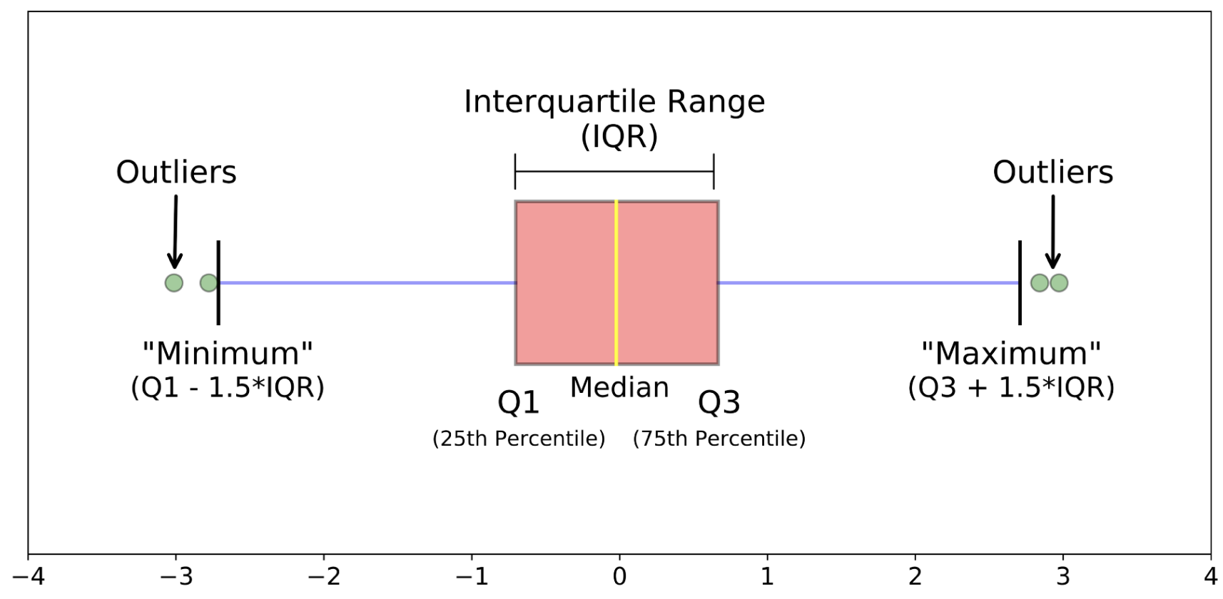 A box plot showing the distribution of values with outliers marked as individual points beyond the whiskers.