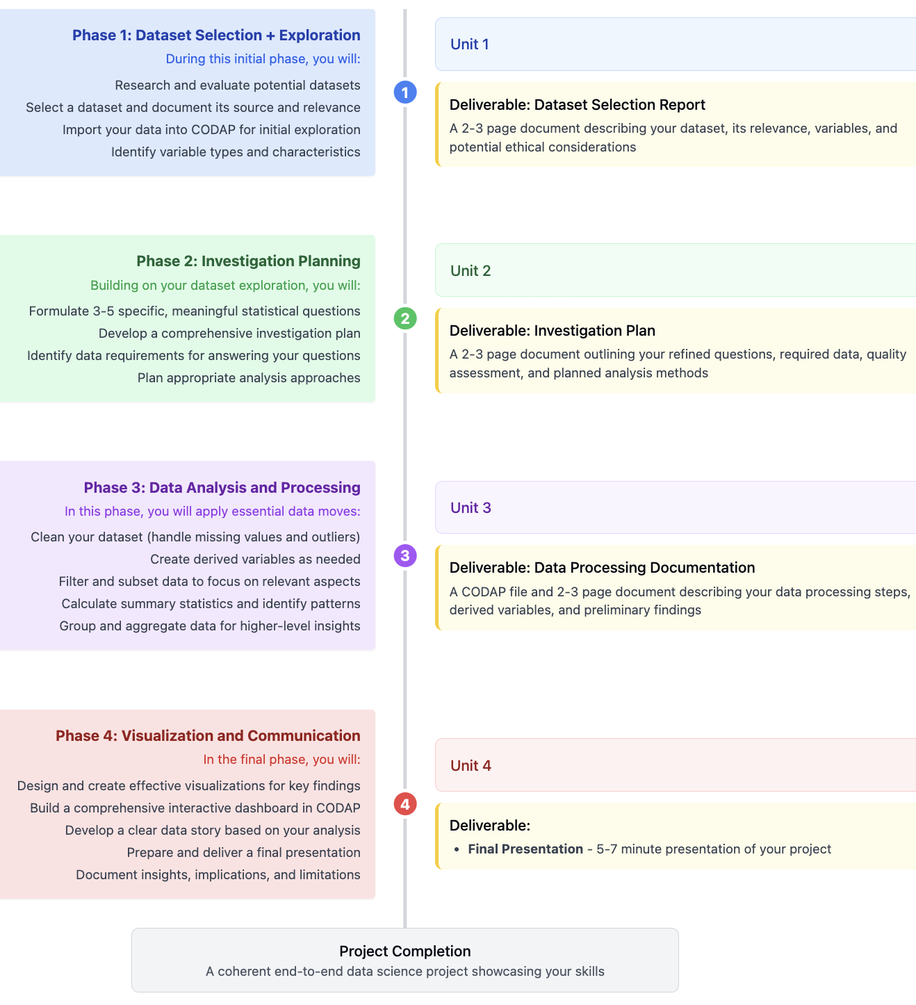 A timeline showing the four project phases aligned with the four course units, with key deliverables marked at the end of each phase.