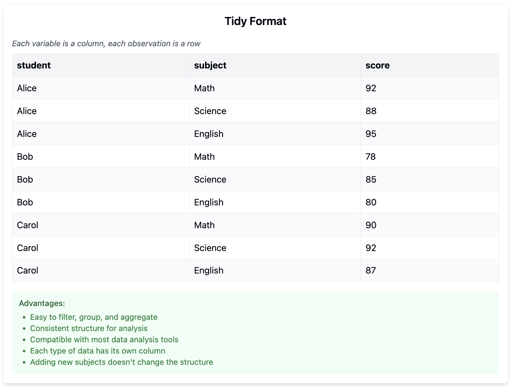The tidy data format has variables as columns and observations as rows.