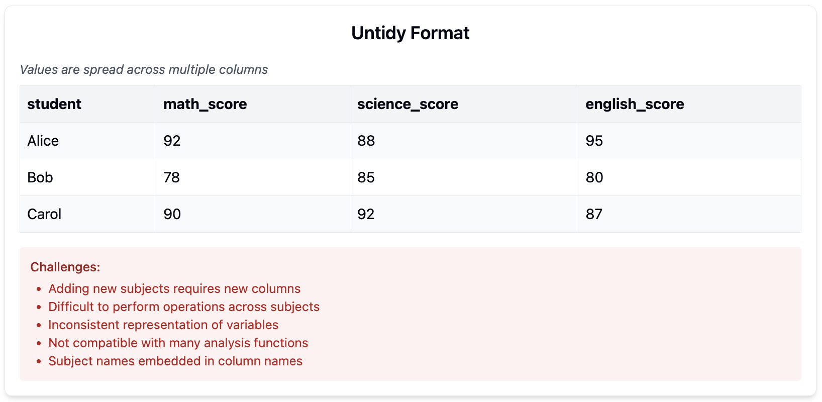 The untidy data format has values that are spread across multiple columns.