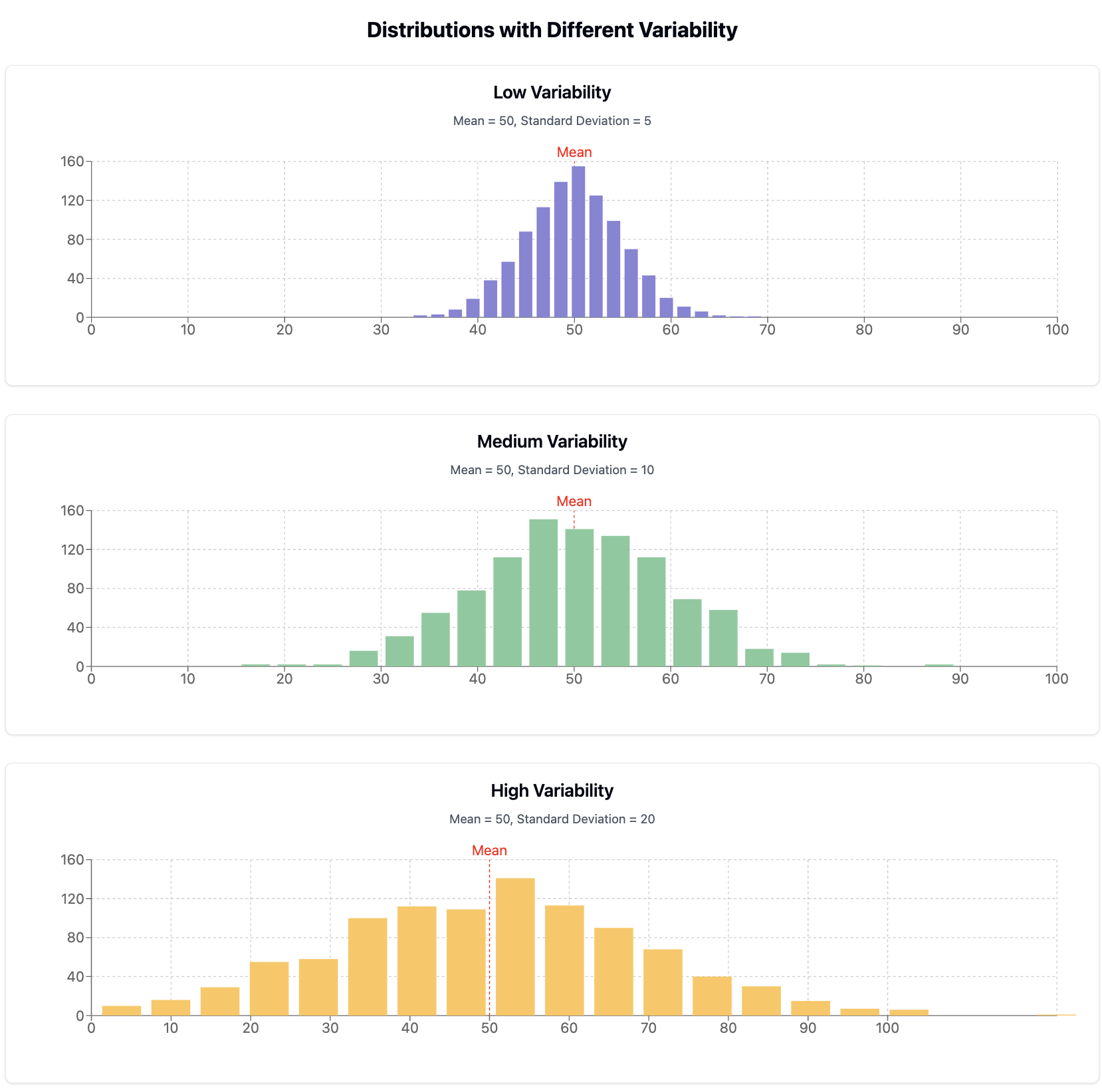 Three histograms showing distributions with different variability: low, medium, and high. All have the same mean but different spread.